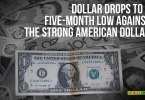 The Australian dollar drops to a five-month low against the strong American dollar.